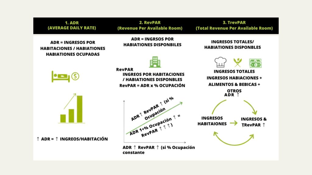 diferencia entre ADR RevPAR y TRevPAR en hoteles de Galicia